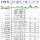 현풍주유소(마산방향) 이미지