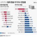 [오피니언 사설] 원화 힘 빠지고 증시는 뒷걸음질…한국 경제 괜찮은가 이미지