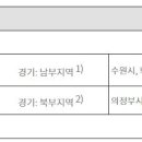 2020년도 제32회 요양보호사 자격시험(서울,경기,인천,광주,전남 지역 제한)시험장소 공고(자가 문진표 포함) 이미지