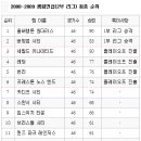 울버햄튼과 버밍엄 시티, EPL 승격 확정... 찰튼과 사우스햄튼은 3부 리그로 강등 이미지