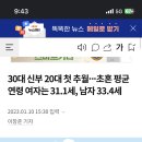 저거 만나이 기준인가? 평균결혼나이 이미지