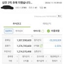 삼성전자 주식으로 3300만원 손실 보고도 3억 추매한 사람 이미지