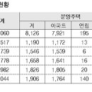 21년 이상 노후 아파트 22.5%...11~15층 375만세대 ‘최다’ 이미지