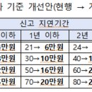 임대차거래 &#34;단순 지연 신고&#34;, 과태료 상한 &#39;30만... 이미지