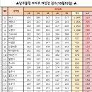 남부볼링회 제78회 정기전 점수~~ 이미지