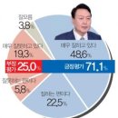 대구신문 창간 27주년 시도민 여론조사 : 대통령 국정 지지도는? 이미지