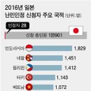 난민 2만명신청 20명인정 0.1프로 난민 안받는 일본서 벌어지는 일 이미지