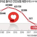 [칼럼] 10조흑자 고용보험기금 문재인 4년 10조적자, 부담 국민 허리 휜다 이미지