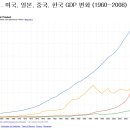 미국,일본,중국,한국의 GDP 변화.jpg 이미지