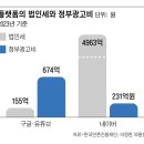 [단독] 정부, 세금 안 내는 유튜브에 年 674억 광고 줬다 이미지