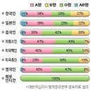 한국인 혈액형 비율 이미지