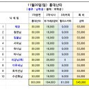 11/26(일) 홍대난타 모임결산 이미지