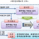 외부감사제도 이미지