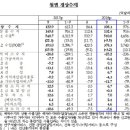 [좋아요선플메추필요] 9월 경상수지 108억3000만달러…79개월 연속 흑자 `역대 최장` 이미지