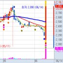 6월 14일(화) 불스탁®검색기: TS인베스트먼트 상한가, 원준, 에이프로젠 MED 급등 이미지