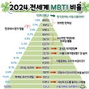 2024 전세계 MBTI 비율 이미지