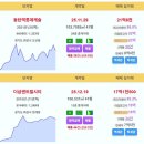 동탄 자연앤데시앙 4.8억 롯데캐슬 10.1억 동탄더샵레이크에듀타운 9.6억 센트럴푸르지오 8.28억 동탄파크자이 7.7억 동탄역신안2 이미지