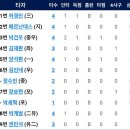 4월11일 두산 vs 한화이글스 2:3「승」(카펜터선수 6이닝 6K & 장운호선수 결승타) 이미지