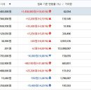 비트코인 1500만원도 넘었다 달러로는 12,000불 돌파 이미지