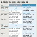 윤창호법 시행 후 강화된 음주운전 처벌 기준 이미지