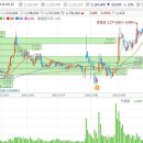 롯데제과 잠시 위험구간에 진입했다 이미지