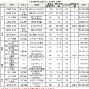 [월간_8월 2일] 지방광역시, 연말까지 1만9천여가구 쏟아진다 이미지