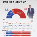 윤 대통령 긍정 32.6%, 국민의힘 33.6%, 더민주 48.5% 이미지