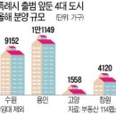 '특례시' 수원·용인·고양·창원, 집값 속속 10억 돌파 이미지