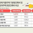 "서민 등골 더 휜다"…임대주택 표준건축비 6년만에 10% 인상 이미지