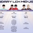 역대 LCK 미드 & 정글 듀오 활동기간 이미지