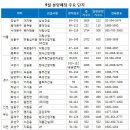 전매제한 완화 기대…9월 전국 2만6000가구 분양 // 우면동에...삼성전자 R&D센터 들어선다 이미지