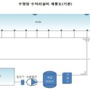 수영장 설비에 대한 간단한 자료(간단한 계통도와 주요설비의 설명) -1 이미지