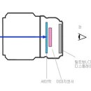 DSLR카메라.미러리스카메라 장점.단점 .차이점 이미지