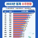 [언론] 엔지니어링업계 “어닝 서프라이즈”…19위권까지 수주 1,000억원 이미지