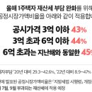 1주택자 재산세 부담 완화…가구당 평균 7만 2000원 감소올해 공시가격 3억 이하 43%, 3억 초과 6억 이하 44%, 6억 초과 이미지