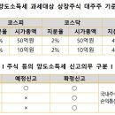 주식 양도소득세 신고 이미지