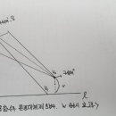 완전대체제 효용함수 이미지