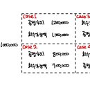 객관식재무회계 / 유형자산과 투자부동산 / 워크북(8판) 7-23 / 손상차손,손상환입 / 재평가모형의 손상 시 case별 의문점 이미지