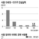 서울 중소형 빌라가격 `뜀박질` 이미지