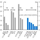 최근 외국인 매도는 포트폴리오 조정 차원 이미지