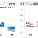 2024년 11월 4주 주간 아파트 가격 동향 매매 0.04% 상승 전세 0.01% 하락 이미지