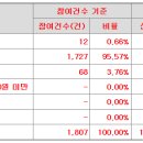 레뷰코퍼레이션 공모가 상단초과 15,000원 결정 이미지