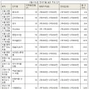 시세차익ㆍ임대수입 '두 마리 토끼'…전세가율 높은 아파트에 투자자들 눈독 이미지