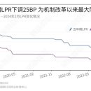 中 인민은행 5년물 LPR 0.25%p 인하…LPR 개혁 이래 최대폭 인하 이미지