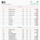 울산 울산대현시티프라디움 외 신고가 9건 — 최고 7.3억 (3.31) by 실까