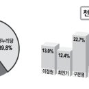 차기 천안시장 구본영 선호도 상승 계속 앞서 이미지