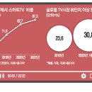 1억명이 "유튜브, TV로 본다"..스마트TV 제대로 물 만났네 이미지