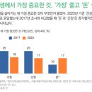 개신교인, 인생에서 가장 중요한 것, ‘가정’ 줄고 ‘돈’ 늘어!/펌 이미지