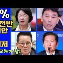 💙💙💙 7.5% 법안 가결률? 윤석열 정부 때보다 낮아? 정청래 뭐했나? 이건 뭐, 민주당 법사위가 이재명 정부 방해한 수준 아냐 이미지