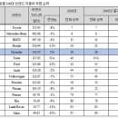 상동현대자동차 이미지